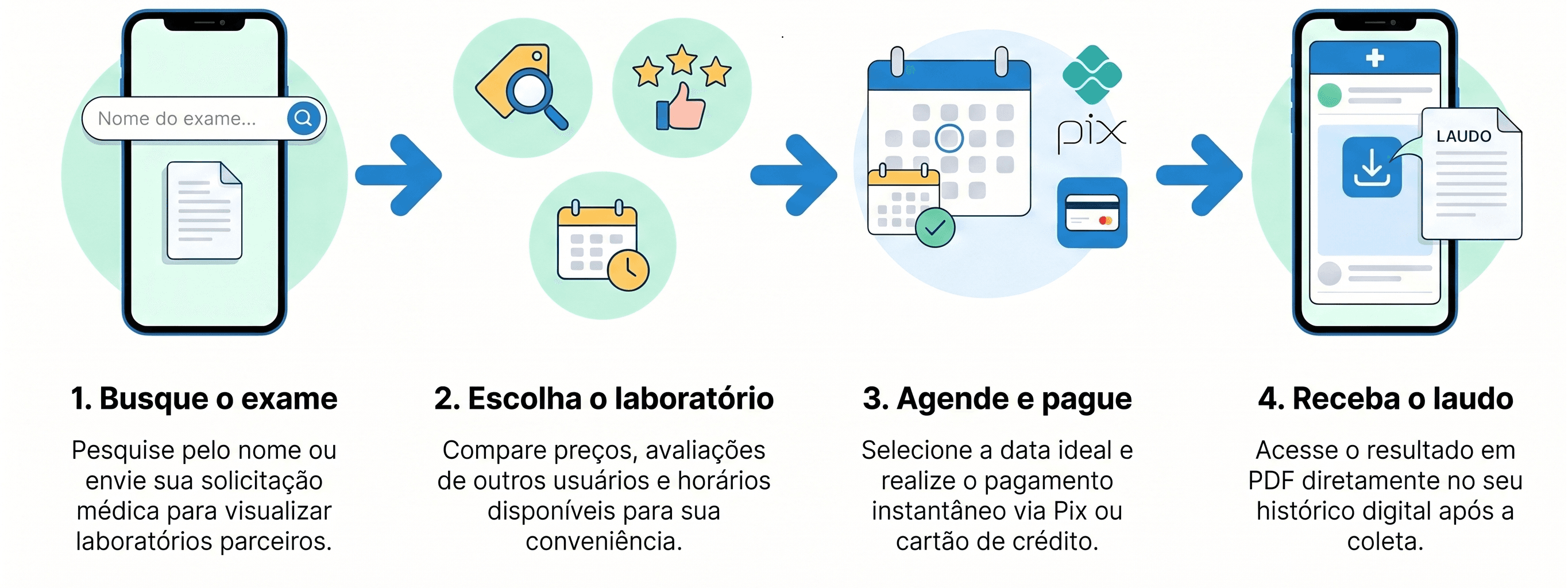Exame Fácil: seu exame em 4 passos simples